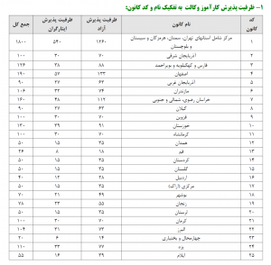 ثبت نام آزمون پذیرش متقاضیان پروانه کارآموزی وکالت کانونهای وکلای دادگستری ایران سال ۱۳۹۹