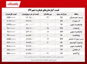 قیمت مسکن