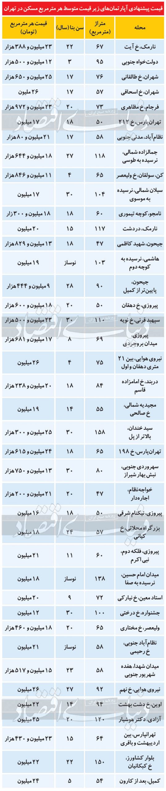 قیمت آپارتمان زیر قیمت بازار در تهران پاییز و زمستان 99