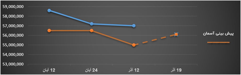 پیش بینی قیمت آپارتمان در مرزداران