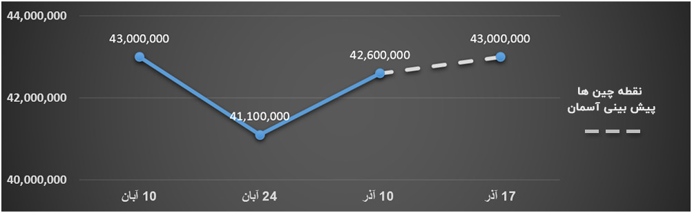 قیمت آپارتمان در ستارخان در آذر 99