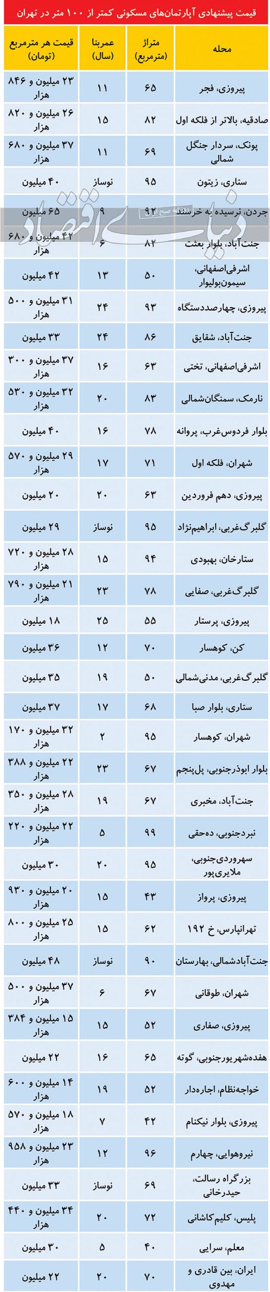 ارزانترین آپارتمان های 50 تا 100 متری در تهران 