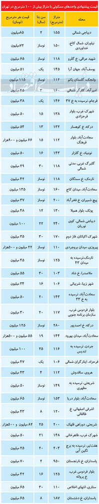 قیمت آپارتمان های بالای 100 متر در تهران دی ماه 99