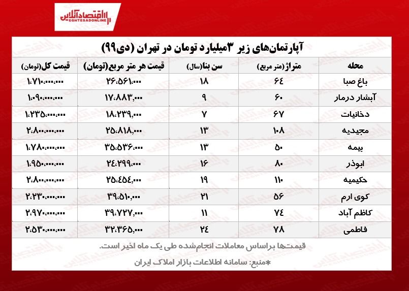  با 3 میلیارد تومان کجای تهران میشه خونه خرید ؟ دی ماه 99