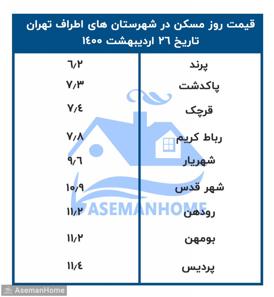 قیمت مسکن در شهرستان های اطراف شهر تهران