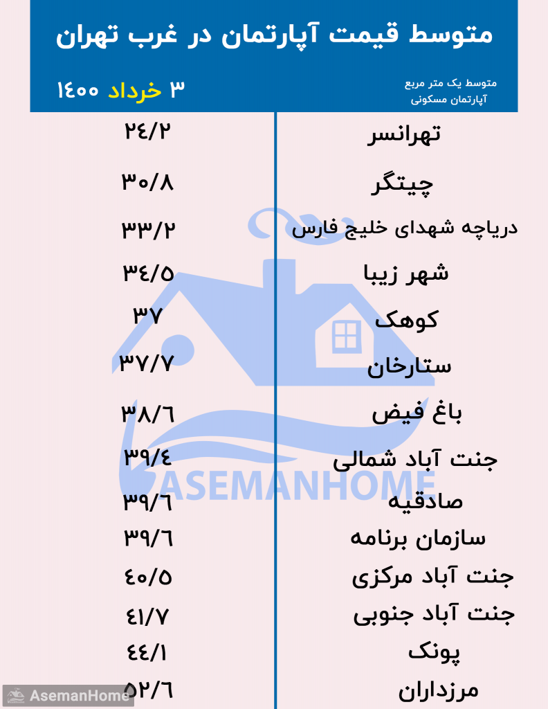 متوسط قیمت یک متر مربع در غرب تهران